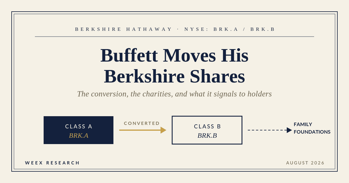 Warren Buffett Berkshire Stock Transfer: The $147B Supply Math