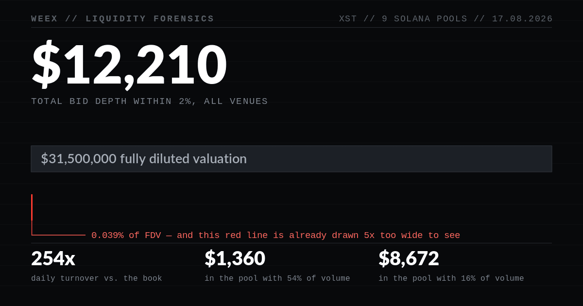 XST Coin Has $12,000 of Real Depth Behind a $31 Million Price