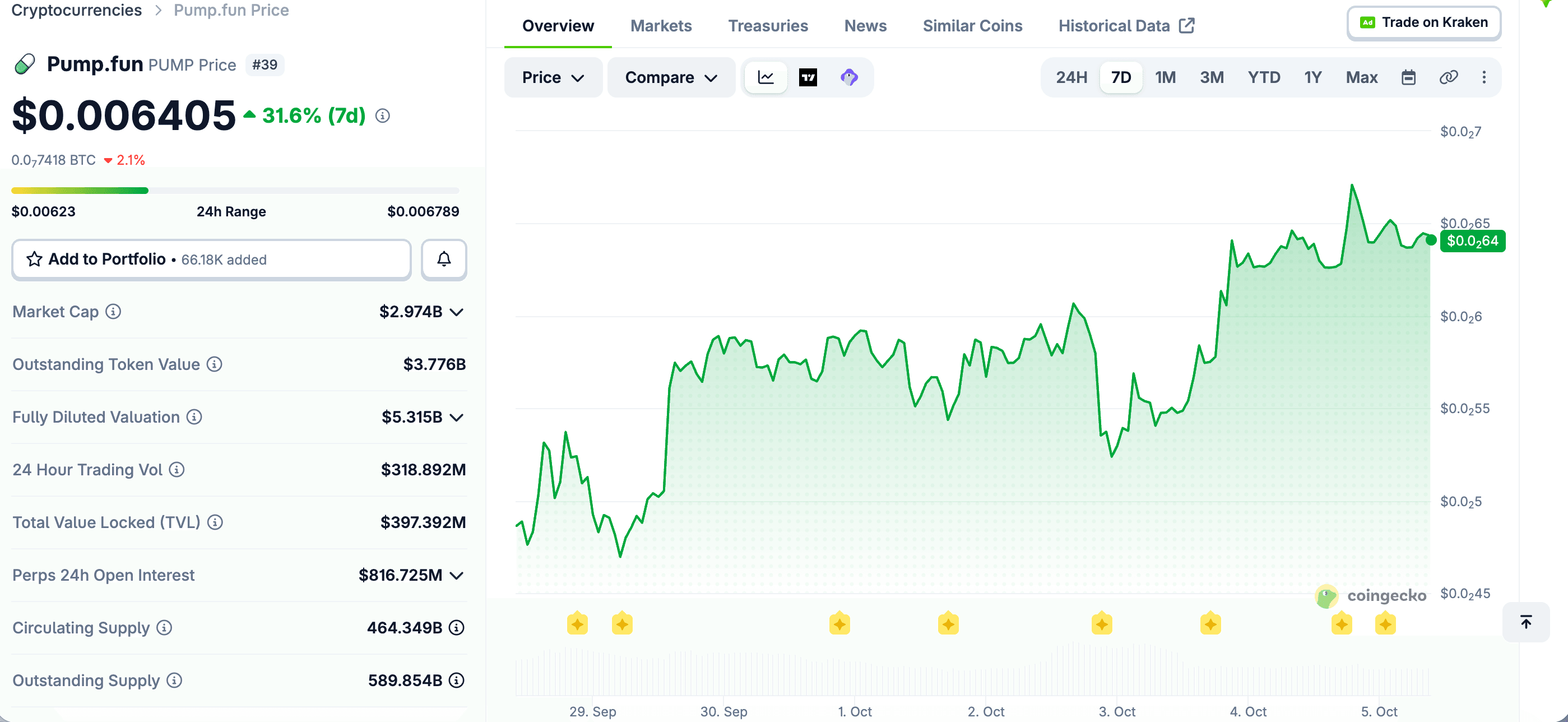 PUMP Price Hit a New Post-October High as Pump.fun Out-Earned Hyperliquid: What the Revenue Gap Really Shows